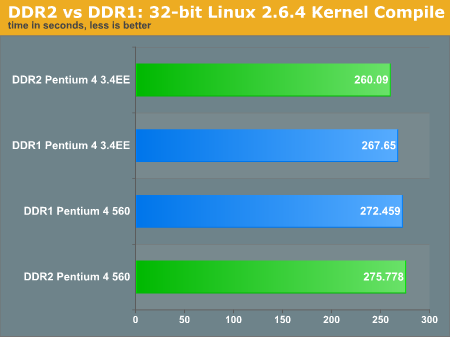 DDR2 vs DDR1: 32-bit Linux 2.6.4 Kernel Compile